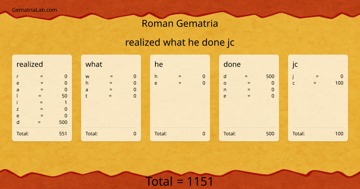 realized what he done jc in roman Gematria
